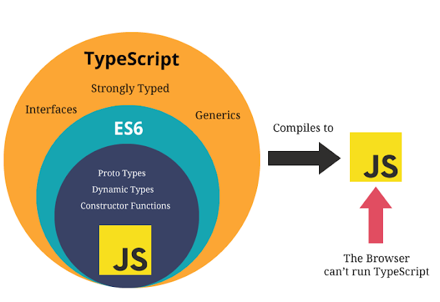 TypeScript from A to Z — part 2: classes, extends, implements, generics,  utility types 