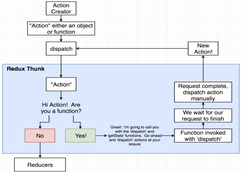 Redux Thunk. Redux схема. Схема работы Redux. Redux диаграмма.